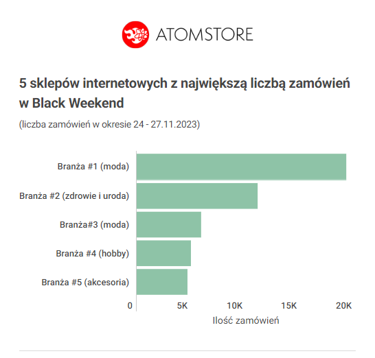 najlepsze sklepy i branże podczas black friday 2023 na platformie AtomStore